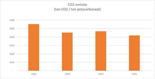 CO2 emission graph