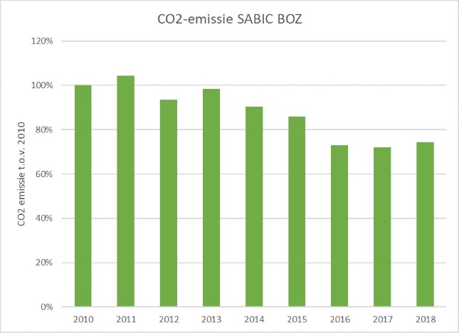 CO2 emissie SABIC BoZ